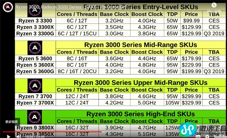 AMD 明年 7nm Ryzen 3000 系列处理器的配置曝光