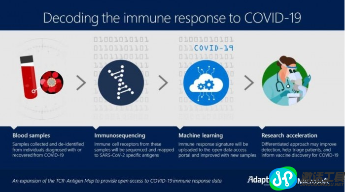 与Adaptive进行合作，微软公司与其推进疫苗研究